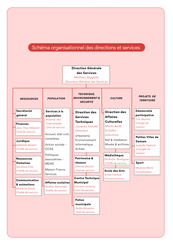 Organigramme Vok-4 Organigramme Vok-4